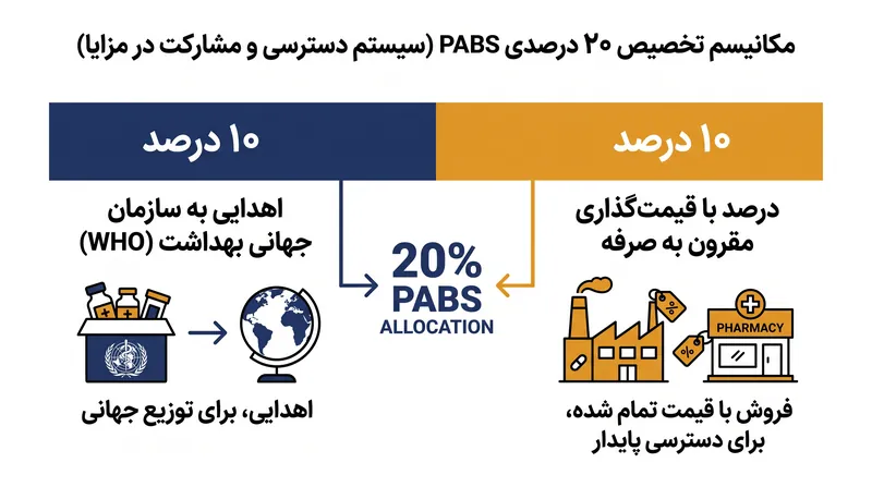 مکانیسم پیشنهادی PABS مستلزم تخصیص ۲۰ درصدی محصولات مرتبط با پاندمی به سازمان جهانی بهداشت است.
