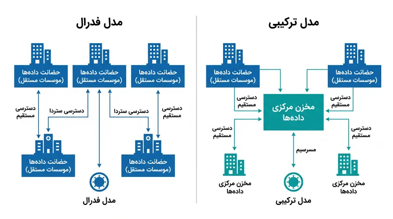 دو پیشنهاد اصلی برای مدیریت دسترسی به داده های عوامل بیماری زا و تقسیم منافع.