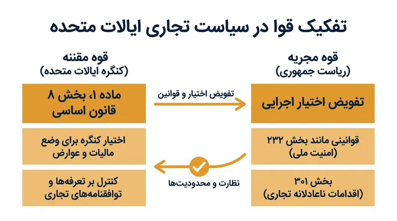قانون اساسی اختیار وضع و جمع‌آوری مالیات را منحصراً به کنگره واگذار می‌کند و برای اقدامات تعرفه‌ای اجرایی نیازمند تفویض اختیار قانونی واضح است.