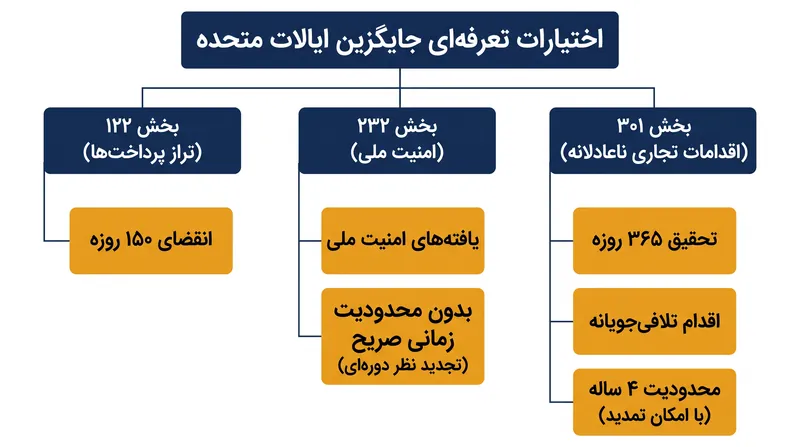 با حذف IEEPA، قوه مجریه برای اعمال تعرفه‌ها باید به قوانین تجاری قدیمی‌تر و مشروط‌تر تکیه کند.