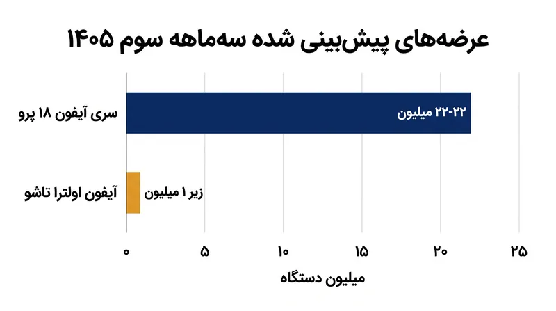 عرضه‌های پیش‌بینی شده سه‌ماهه سوم، تفاوت فاحش در دسترس بودن بین مدل‌های استاندارد پرو اپل و مدل تاشوی جدید آن را برجسته می‌کند.