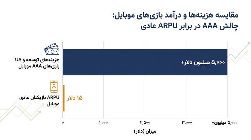 عدم تطابق اقتصادی بین هزینه‌های توسعه AAA و حفظ بازیکنان عادی موبایل.