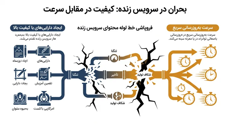فروپاشی ساختاری خط لوله محتوای موبایل AAA.