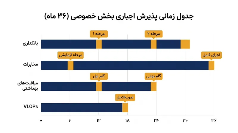 بخش‌های تحت نظارت با مهلت سختی برای ادغام کیف پول مواجه هستند.