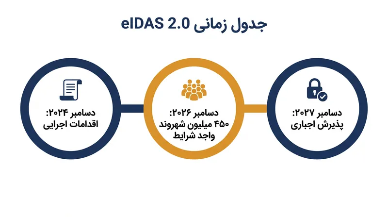شمارش معکوس انطباق برای کیف پول EUDI.