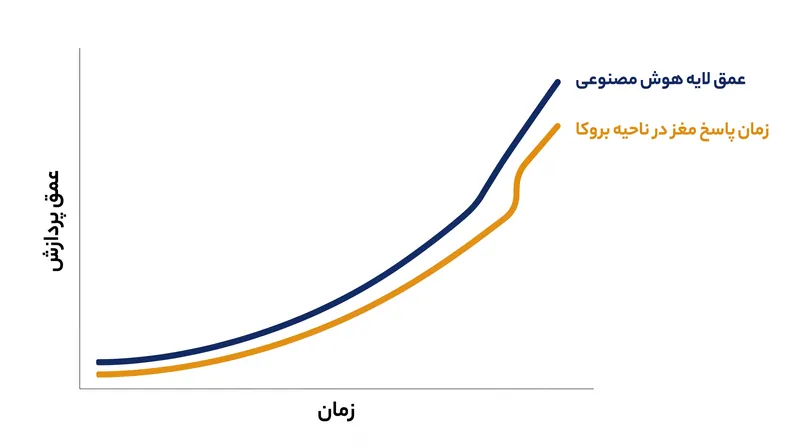 لایه‌های عمیق‌تر هوش مصنوعی کاملاً با پاسخ‌های عصبی بعدی در مناطق زبانی سطح بالاتر مانند ناحیه بروکا همسو هستند.