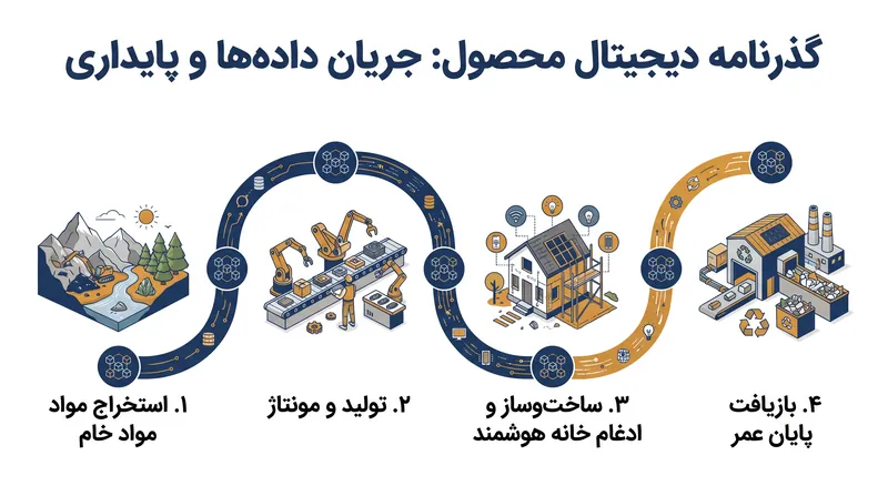 DPP چرخه عمر یک ماده را از استخراج تا بازیافت نهایی ردیابی می‌کند.