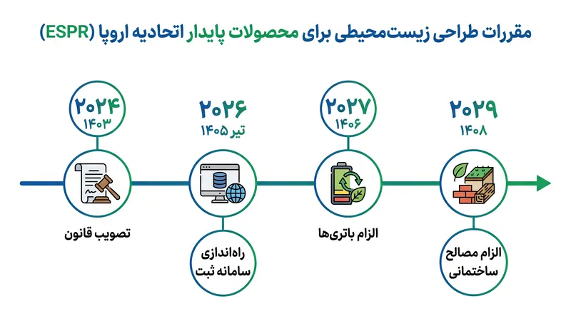 این الزام به صورت مرحله‌ای در حال اجرا است و انتظار می‌رود مصالح ساختمانی تا سال ۲۰۲۹ نیاز به انطباق کامل داشته باشند.