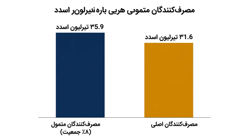 مصرف‌کنندگان متمول اکنون بیشتر از جمعیت بسیار بزرگتر طبقه متوسط اصلی در سطح جهان هزینه می‌کنند.