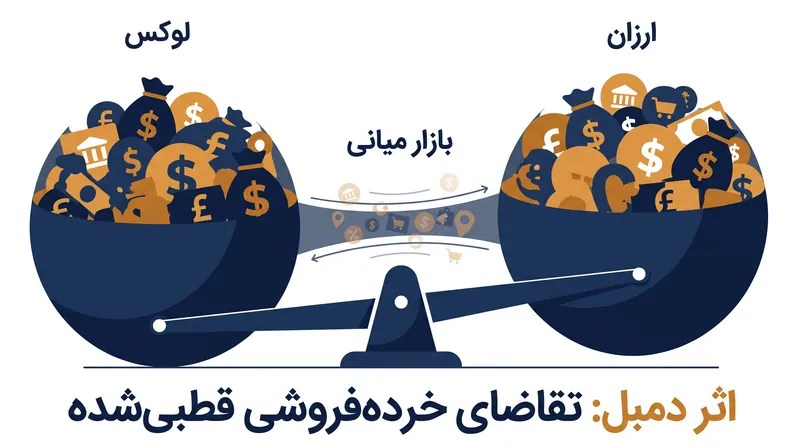 اثر دمبل تقاضای مصرف‌کننده را در دو انتهای طیف قیمت‌گذاری متمرکز می‌کند.