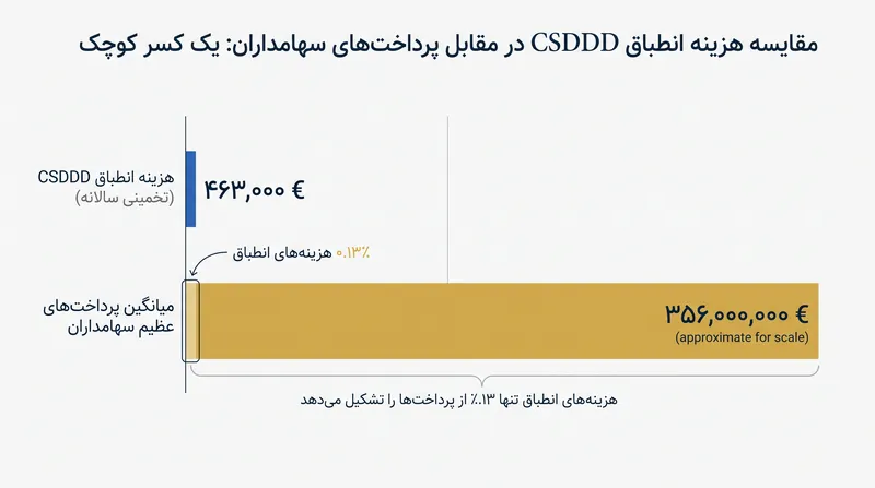 طرفداران استدلال می‌کنند که هزینه‌های انطباق در مقایسه با سرمایه‌ای که به سهامداران بازگردانده می‌شود، ناچیز است.
