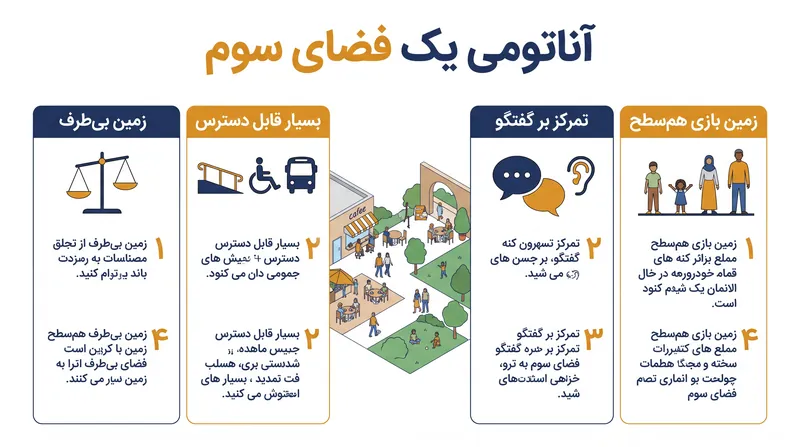ویژگی‌های اصلی که یک فضای سوم واقعی را تعریف می‌کنند.
