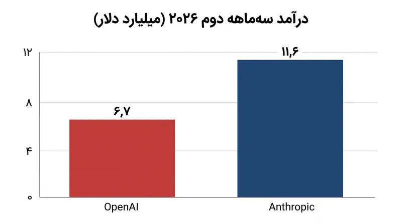 درآمد سه‌ماهه دوم Anthropic بیش از دو برابر شد و از ۶٫۷ میلیارد دلار OpenAI پیشی گرفت.