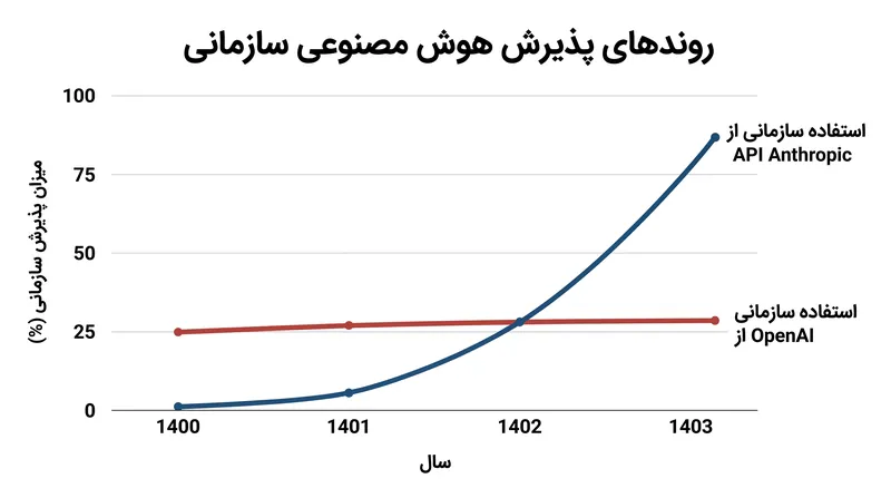 پذیرش سازمانی تغییر کرده است زیرا توسعه‌دهندگان قابلیت‌های کدنویسی و خدمات API قابل اعتماد را در اولویت قرار می‌دهند.