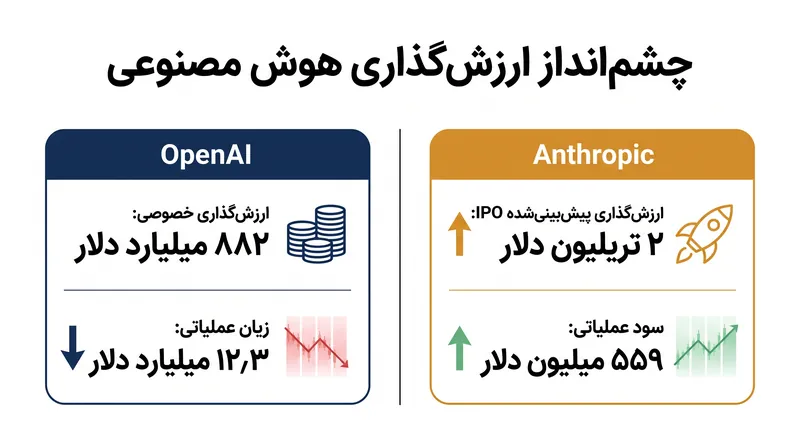 جدایی مالی دو غول هوش مصنوعی، اهمیت حباب ارزش‌گذاری را برجسته می‌کند.