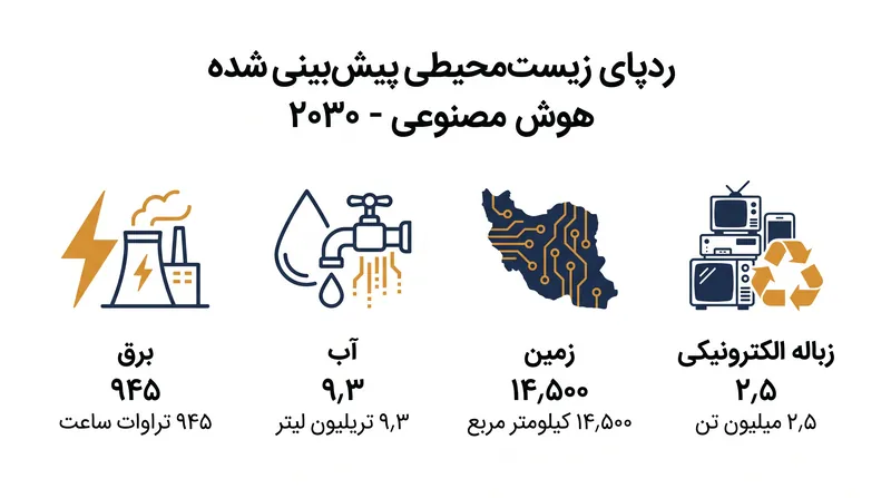 گزارش UNU-INWEH افزایش‌های عظیمی را در تمام معیارهای منابع فیزیکی برای زیرساخت هوش مصنوعی تا پایان دهه پیش‌بینی می‌کند.