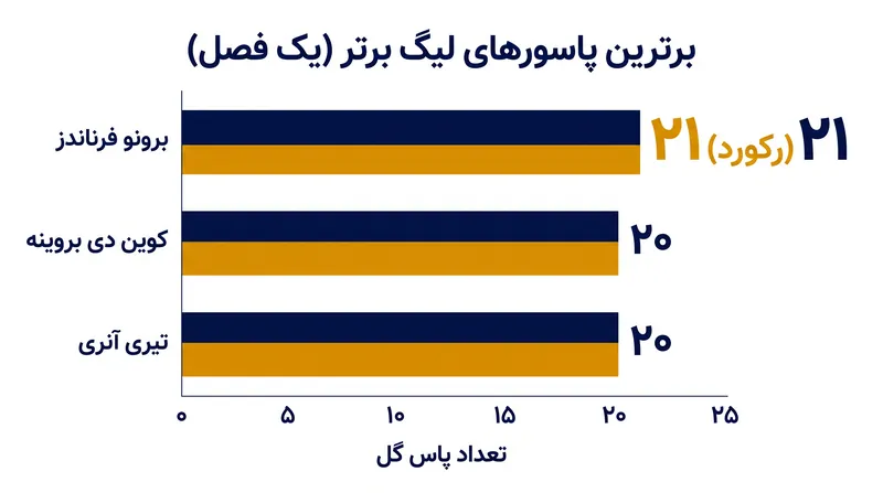 اهرم فشار فرناندز در میز مذاکره با یک فصل انفرادی تاریخی تقویت شده است که در آن رکورد بیشترین پاس گل در یک فصل لیگ برتر را شکست.