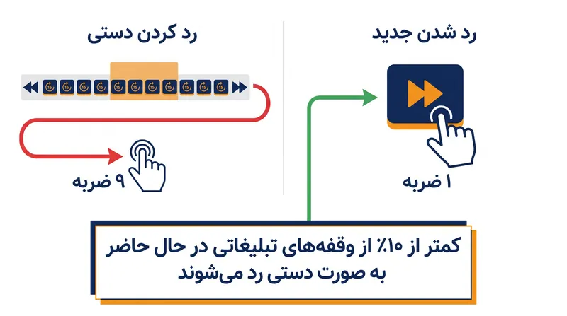 قابلیت جدید، دشواری رد کردن تبلیغات پادکست را به شدت کاهش می‌دهد.