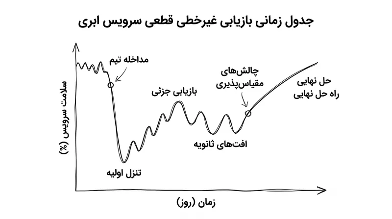 فرآیند بازیابی غیرخطی بود و خدمات بین پایداری و تنزل مجدد در نوسان بودند.