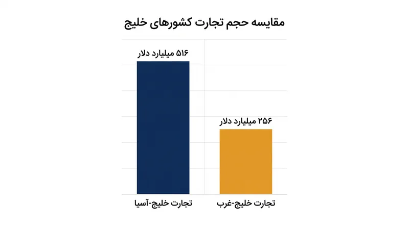 تا سال ۲۰۲۵، ارزش تجارت بین کشورهای خلیج و آسیا تقریباً دو برابر تجارت خلیج با غرب رشد کرده بود.