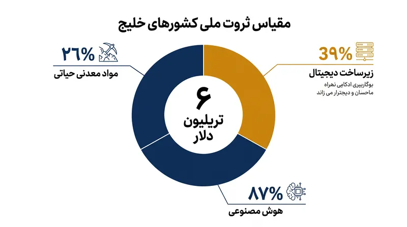 صندوق‌های ثروت ملی شورای همکاری خلیج فارس اکنون تقریباً ۴۰٪ از کل سرمایه تحت حمایت دولت در سطح جهان را مدیریت می‌کنند و به طور فزاینده‌ای آن را به سمت صنایع آینده‌محور هدایت می‌کنند.
