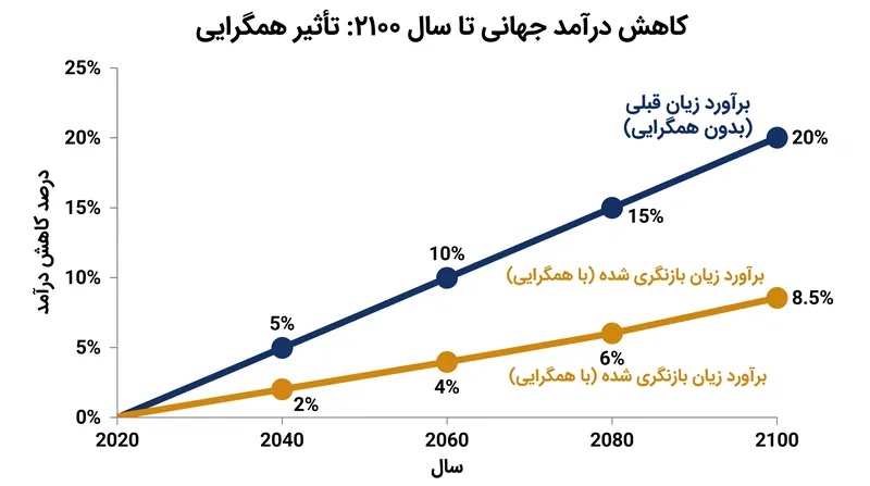 در نظر گرفتن همگرایی اقتصادی، زیان‌های پیش‌بینی شده درآمد جهانی را بیش از نصف کاهش می‌دهد.
