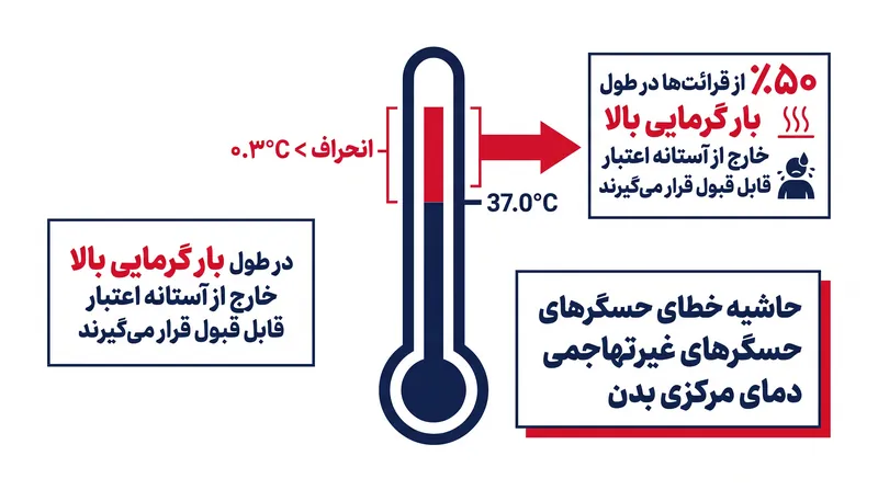 مطالعات اعتبارسنجی نشان دادند که حسگرهای غیرتهاجمی دمای مرکزی بدن اغلب بیش از حاشیه قابل قبول ۰.۳ درجه سانتی‌گراد از دمای واقعی مرکزی انحراف دارند.