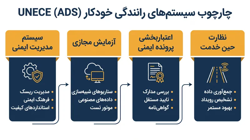 الزامات اصلی که خودروسازان باید برای تأیید یک سیستم رانندگی خودکار تحت چارچوب جدید سازمان ملل رعایت کنند.