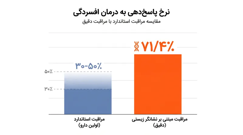 انتخاب مبتنی بر نشانگر زیستی به طور قابل توجهی بهتر از نرخ موفقیت تاریخی ۳۰ تا ۵۰ درصدی تجویز داروهای ضدافسردگی خط اول عمل می‌کند.