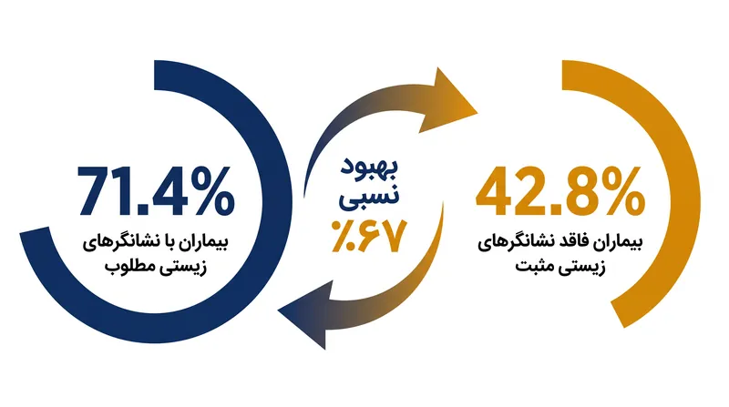 بیمارانی که دارای پروفایل‌های نشانگر زیستی مطلوب بودند، ۶۷٪ بهبود نسبی در نرخ پاسخ‌دهی به درمان را تجربه کردند.
