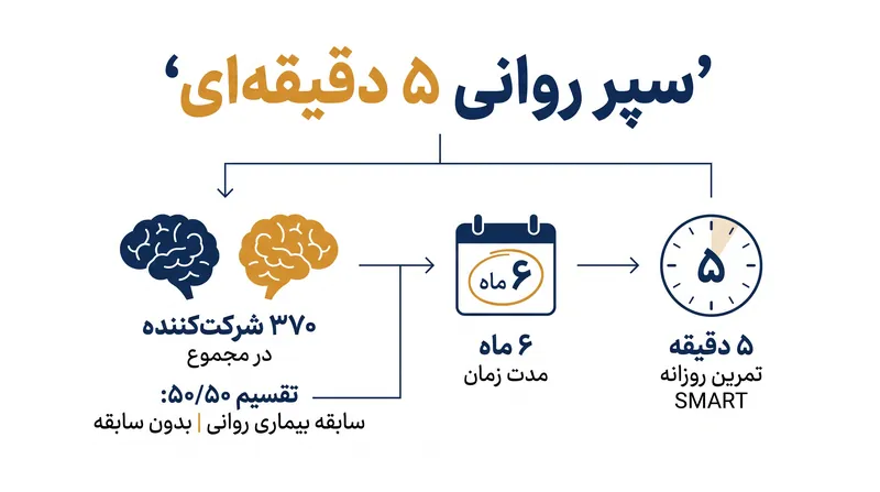 مطالعه دانشگاه تگزاس در دالاس، ۳۷۰ بزرگسال را طی شش ماه دنبال کرد تا تأثیر تمرین شناختی کوتاه‌مدت را اندازه‌گیری کند.