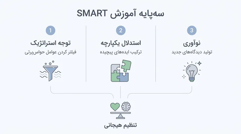 برخلاف بازی‌های مغزی سنتی، آموزش SMART بر استراتژی‌های فراشناختی بالا به پایین تمرکز دارد.