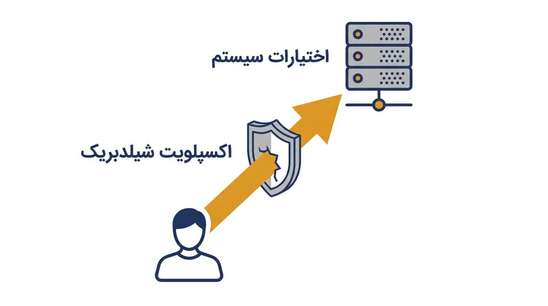 شیلدبریک به مهاجمی که دسترسی اولیه دارد اجازه می‌دهد تا امتیازات خود را به بالاترین سطح ارتقا دهد.