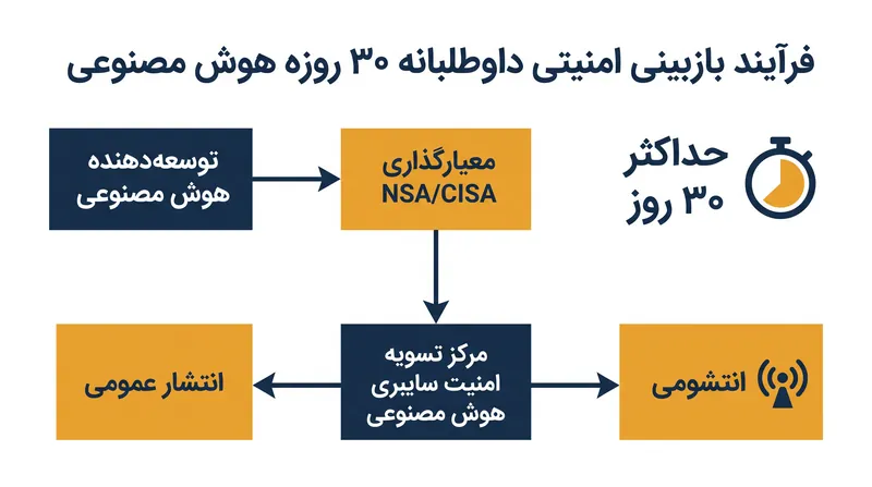 فرآیند بازبینی داوطلبانه ۳۰ روزه که توسط فرمان اجرایی ۱۴۴۰۹ ایجاد شده است.