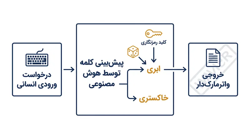 واترمارک متکی بر سوگیری ظریف در انتخاب کلمات کم‌اهمیت مدل است تا یک الگوی قابل اندازه‌گیری ایجاد کند.