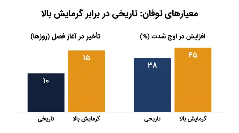 مدل‌های با وضوح بالا پیش‌بینی می‌کنند که توفان‌های بزرگ گرمسیری دیرتر در فصل تشکیل خواهند شد اما با شدت بسیار بیشتری ضربه خواهند زد.