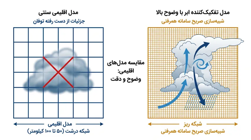 مدل‌های اقلیمی سنتی بر روی شبکه‌هایی کار می‌کنند که برای شبیه‌سازی دقیق فیزیک پیچیده توفان‌های بزرگ سازمان‌یافته، بسیار درشت هستند.