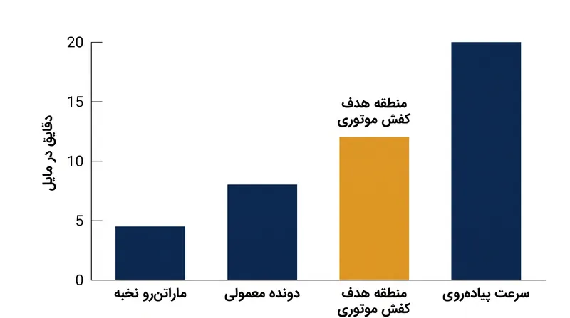 این سیستم به طور خاص برای کمک به دوندگانی تنظیم شده است که سرعت ۱۲-۱۰ دقیقه در مایل را حفظ می‌کنند.