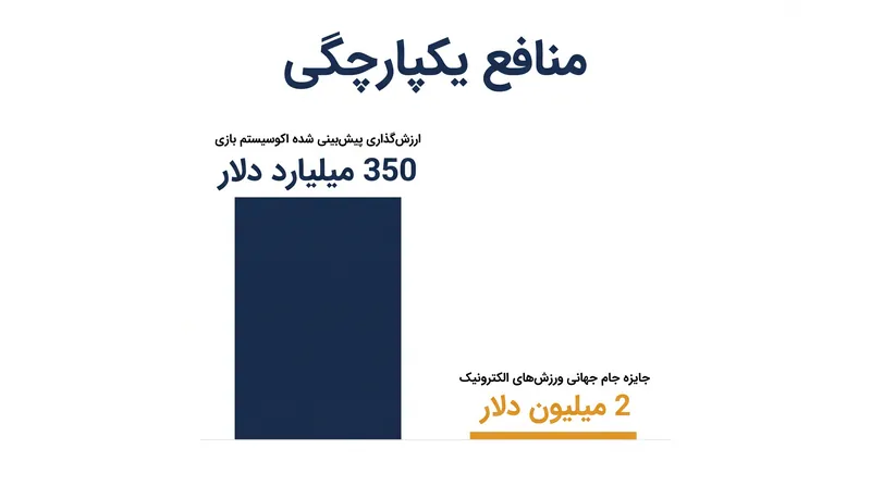 منافع مالی که نیاز به چارچوب‌های قوی ضد فساد را هدایت می‌کنند.