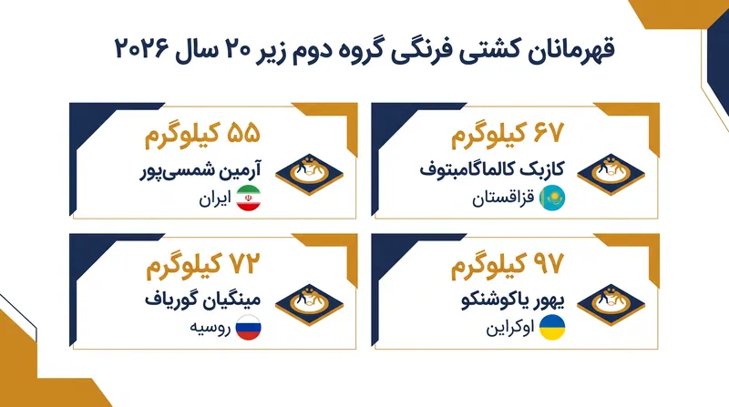 قهرمانان کشتی فرنگی گروه دوم در مسابقات جهانی زیر ۲۰ سال ۲۰۲۶.