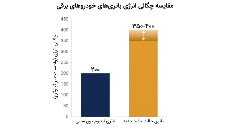 باتری‌های حالت جامد تقریباً دو برابر چگالی انرژی بسته‌های سنتی لیتیوم-یون را ارائه می‌دهند.