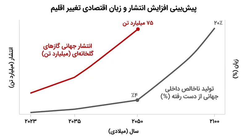 رشد پیش‌بینی‌شده انتشار گازهای گلخانه‌ای و انقباض اقتصادی ناشی از آن در طول قرن آینده.
