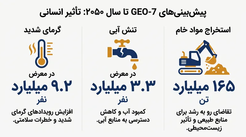 تلفات آبشاری انسانی و زیست‌محیطی ناشی از استخراج کنترل‌نشده منابع و انتشار گازها.