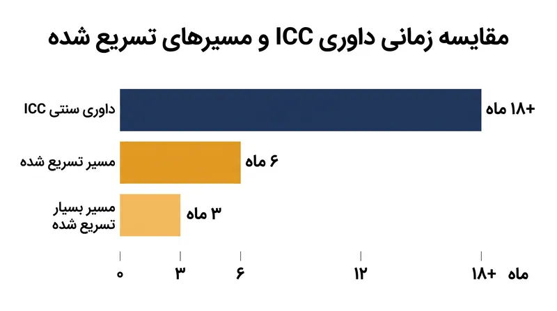 مقایسه حداکثر جدول‌های زمانی در سه مسیر اصلی حل و فصل اختلافات ICC.