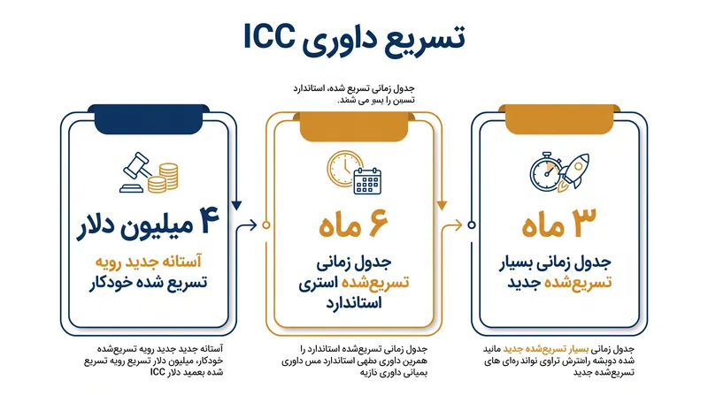 چارچوب ۲۰۲۶ به طور قابل توجهی جدول زمانی اختلافات تجاری بازار متوسط را تسریع می‌کند.
