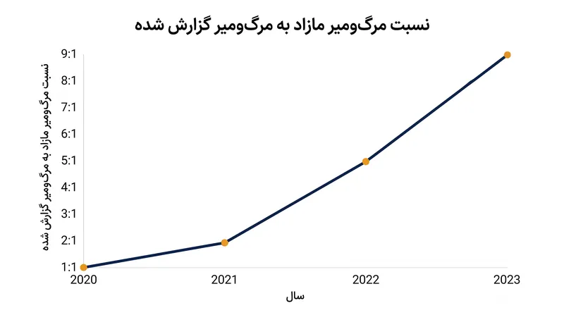 نسبت مرگ‌ومیر مازاد به مرگ‌ومیر رسمی گزارش شده کووید-۱۹ تا سال ۲۰۲۳ به ۹:۱ افزایش یافت.