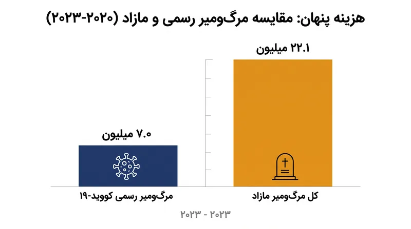 کل مرگ‌ومیر مازاد از سال ۲۰۲۰ تا ۲۰۲۳ بیش از سه برابر آمار رسمی مرگ‌ومیر کووید-۱۹ گزارش شده بود.