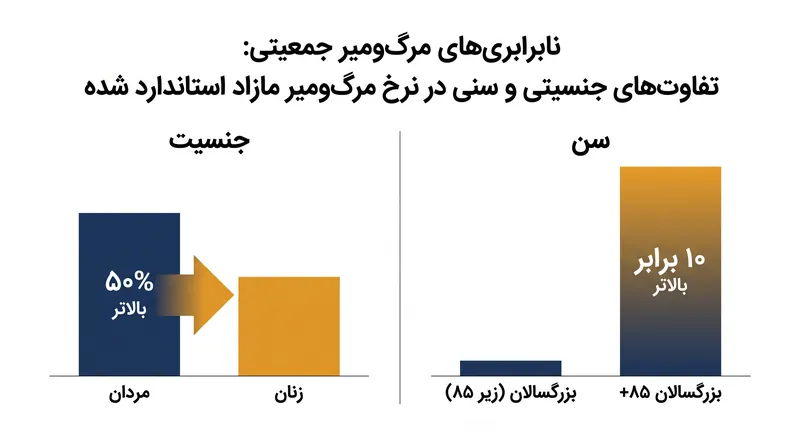 بار مرگ‌ومیر بسیار نابرابر بود، به طوری که بزرگسالان مسن‌تر و مردان نرخ مرگ‌ومیر مازاد به طور قابل توجهی بالاتری را تجربه کردند.