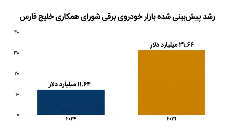 پیش‌بینی می‌شود ارزش بازار خودروی برقی شورای همکاری خلیج فارس تا سال ۲۰۳۱ تقریباً سه برابر شود.