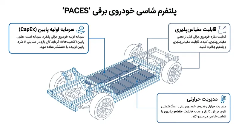 معماری ماژولار WEVC نیاز به تجهیزات سنگین پرس‌کاری را از بین می‌برد و هزینه‌های سرمایه‌ای اولیه را به شدت کاهش می‌دهد.